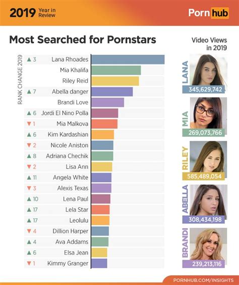 Here Are The 10 Most Popular Porn Stars, According To Pornhub。